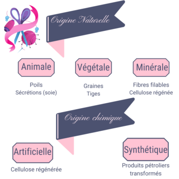 Origine des fibres